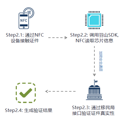 NFC001流程图
