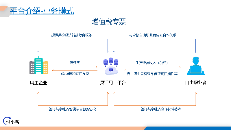 羽山-付小薪灵活用工一站式解决方案