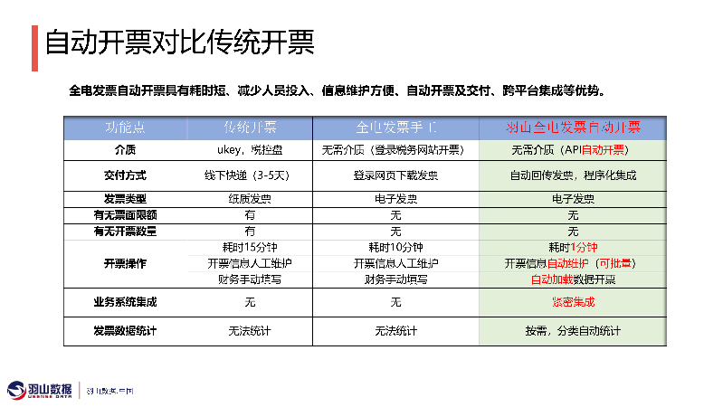 羽山-全电发票自动开票