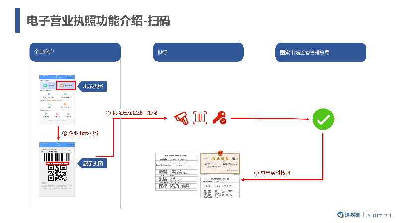 羽山-电子营业执照数据方案