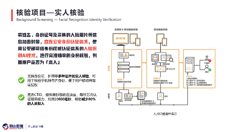 羽山-人力资源数据方案