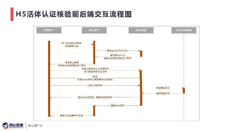 羽山-NFC实证和H5实人核验