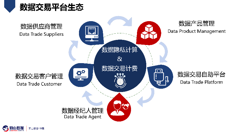 羽山-数据要素交易平台方案