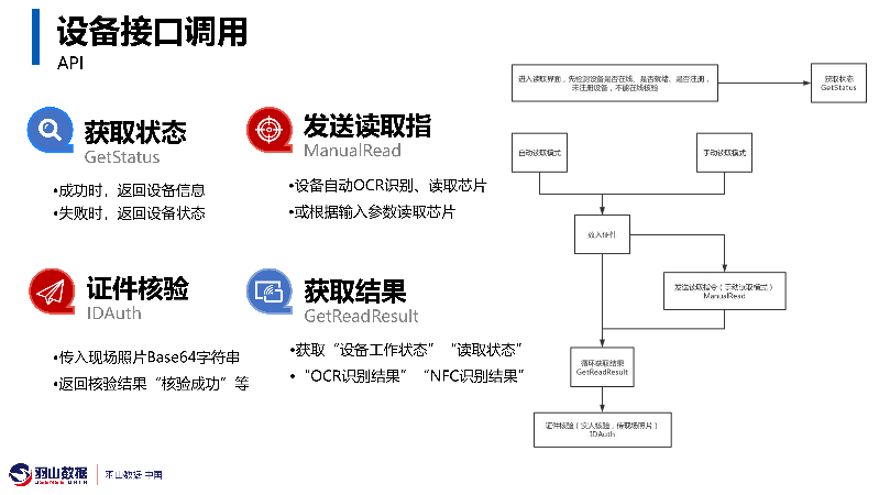 羽山-护照核验设备应用方案